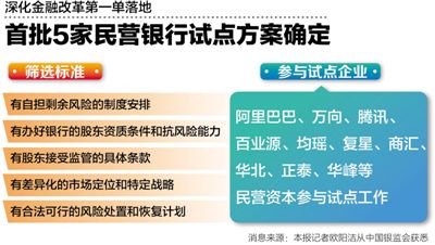 首批5家民營銀行試點方案確定:阿里騰訊參與