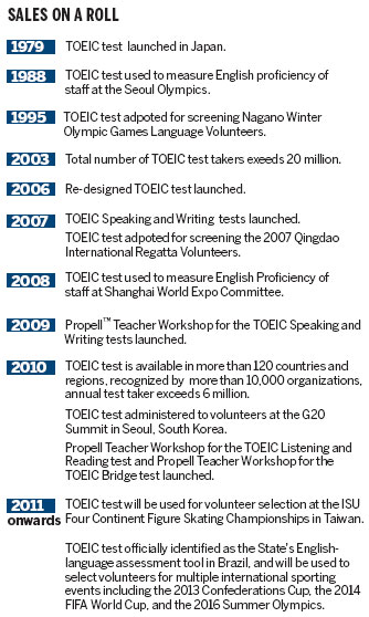 TOEIC test carves out a large space for itself globally