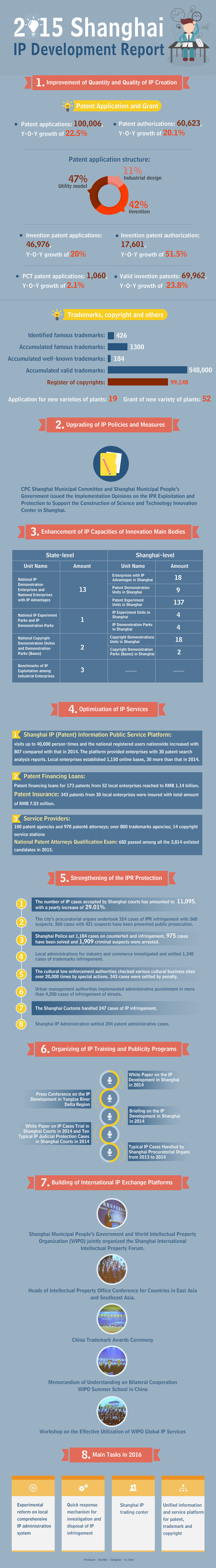 2015 Shanghai IP Development Report