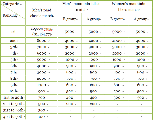 More info about Yellow River Park Road Cycling Race