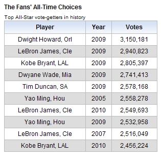 LeBron, Kobe to lead East, West in All-Star