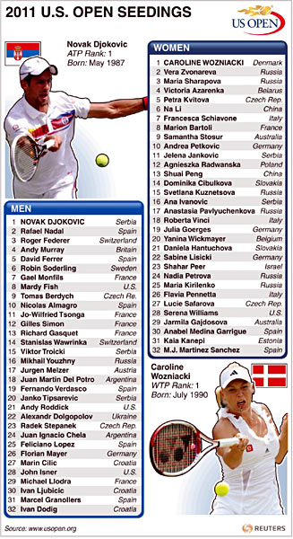 Djokovic gets top seed for US Open Djokovic gets top seed for US Open