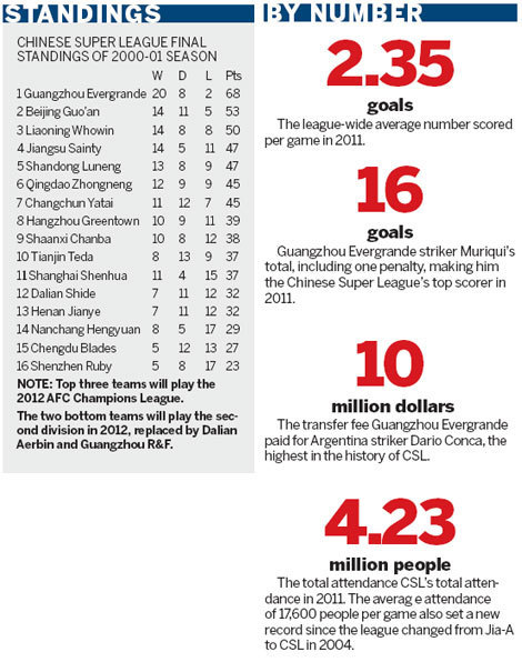 A domestic league championship isn't going to cut it. Xu Jiayin spent 500 million yuan ($78.7 million) this year to upgrade Guangzhou Evergrande, enough to help the team win its first Chinese Super League (CSL) title. China isn't big enough