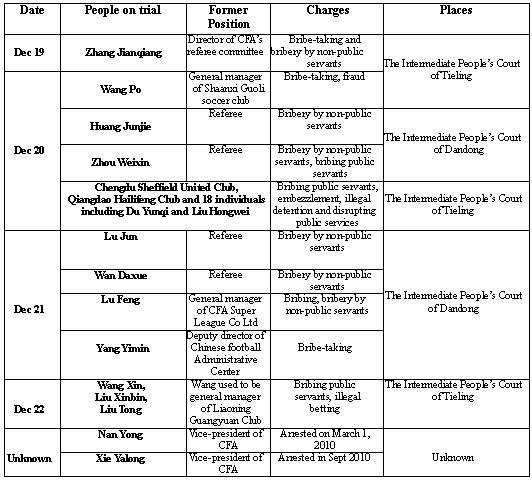 A former soccer club manager was put on trial Tuesday morning as the first round of Chinese soccer corruption trials went into the second day. Club manager on trial for soccer corruption