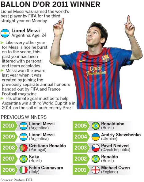Lionel Messi was awarded the 2011 FIFA Ballon d'Or at a star-studded ceremony in Zurich, the third consecutive year he has won the prestigious award for the world's outstanding soccer player. Should they just call it 'The Messi'?