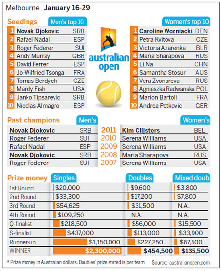 From Zheng Jie's thrilling semifinal run in 2010 to Li Na's first Grand Slam final appearance last year, Melbourne Park has witnessed Chinese female tennis set milestones one after the other. It's open season