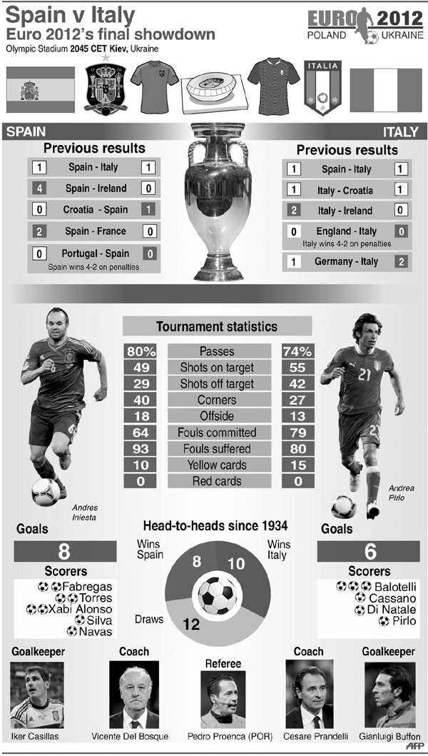 And so they meet again at Euro 2012. This time, however, Spain and Italy are playing for the European Championship and a place in the history books. Today's the day