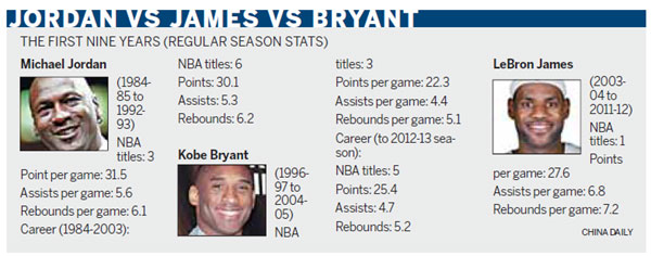 Kobe, Lebron: Who ya got?