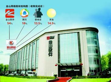 騰訊加碼金山網絡成第二大股東 安全成必爭之地