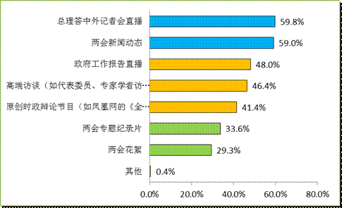 門戶網站決戰“兩會”報道之巔
