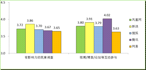 門戶網站決戰“兩會”報道之巔
