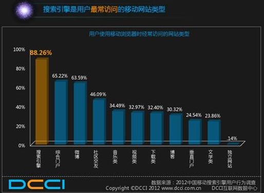 DCCI：移動搜索成滲透率最高移動應用 百度領先優勢明顯