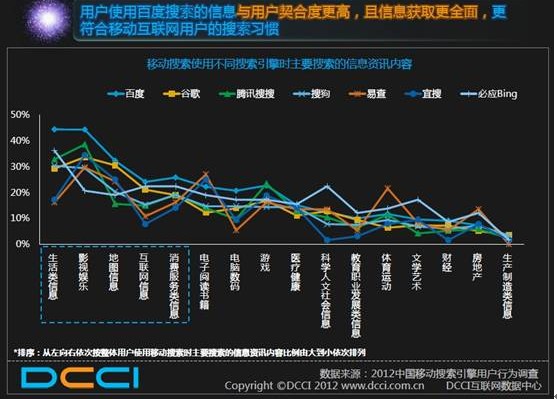 DCCI：移動搜索成滲透率最高移動應用 百度領先優勢明顯