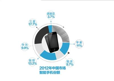 三星首次問鼎中國智能手機市場 諾基亞跌至第7