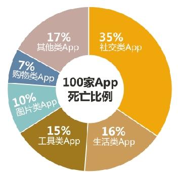 每天消失幾百個 浙江APP