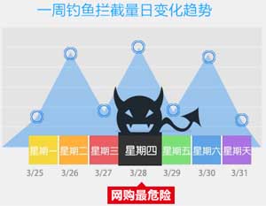 360瀏覽器每周安全播報：節(jié)前釣魚網(wǎng)站猛增4萬家