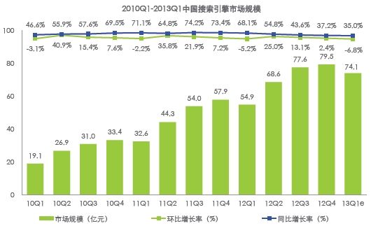 報告稱一季度百度市場份額80.6%