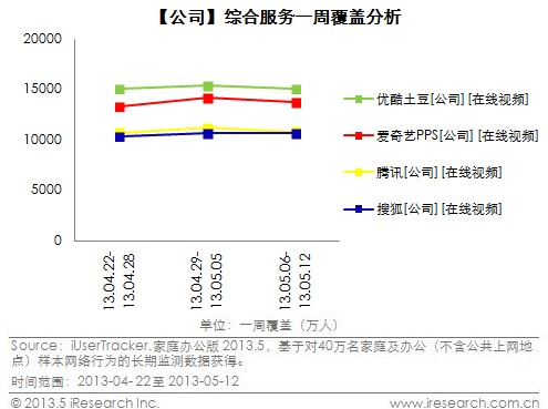 艾瑞: 優酷土豆4-5月持續領先笑傲視頻江湖