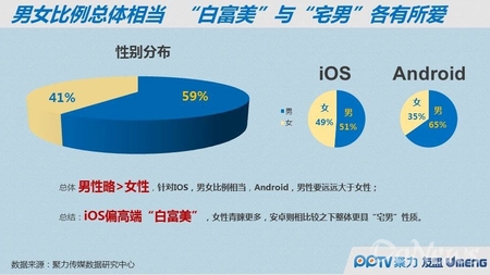 PP指數:移動端白富美愛蘋果 Android是宅男聚集地