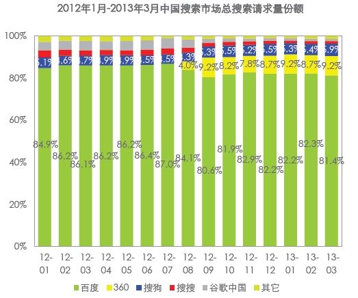 艾瑞：Q1中國搜索市場份額百度達80.6% 360僅0.3%