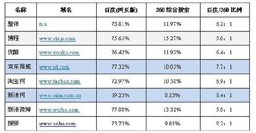 Hitwise：百度占搜索份額近8成 360緩慢增長