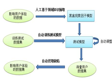 百度創新測試技術 應對“大”與“快”挑戰