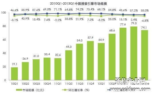 艾瑞:Q1中國搜索市場份額百度達80.6% 360僅0.3%