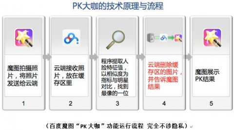 百度魔圖負責人演示“pk大咖”后臺處理流程 1秒鐘刪除用戶上傳信息