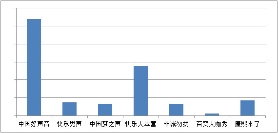快男PK好聲音 百度視頻手機版統計數據揭秘誰更火爆