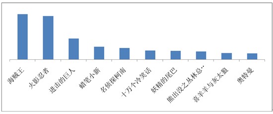 海賊王、火影仍是手機動漫用戶最愛，百度視頻手機版7月統計數據揭秘
