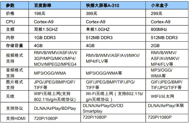 百度影棒“高配低價”殺入互聯網電視盒子爭奪戰