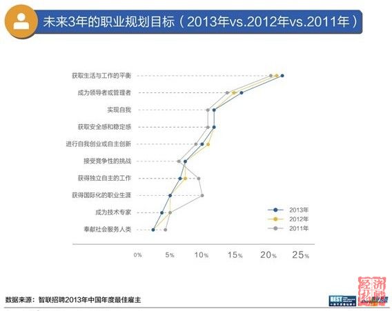 智聯(lián)招聘發(fā)布最佳雇主報告：白領(lǐng)不愛事業(yè)，愛平衡