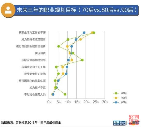 智聯(lián)招聘發(fā)布最佳雇主報告：白領不愛事業(yè)，愛平衡