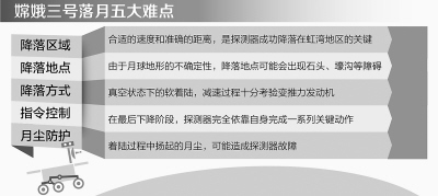 “嫦娥”最關鍵的720秒(熱點解讀)