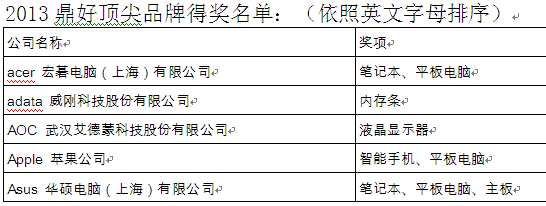 2013鼎好頂尖品牌結果出爐