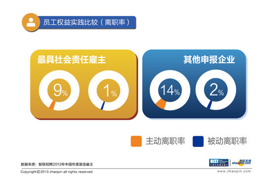 智聯(lián)招聘點(diǎn)評(píng)社會(huì)責(zé)任雇主獎(jiǎng):“投資人才”成就最佳雇主