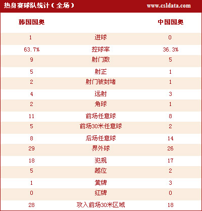 國奧客場0:1韓國二隊 布帥首秀難解恐韓