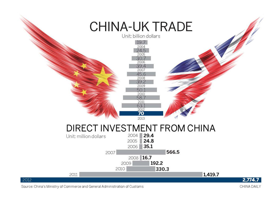 Expert sees greater potential for Sino-UK trade