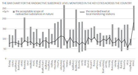 China safe from radiation so far