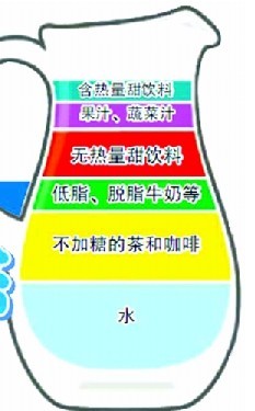 健康飲料指南：喝水也有“金字塔”(圖)