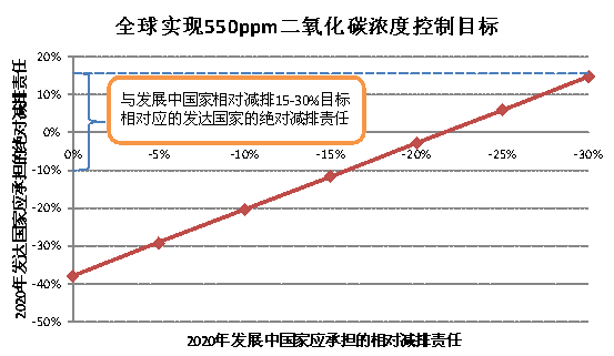 誰的減排承諾不夠有雄心?