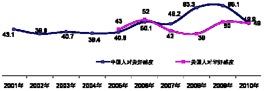 中國(guó)公眾認(rèn)為中美關(guān)系重要并將保持穩(wěn)定<A href=