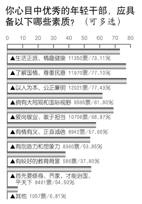 調查顯示70.4%公眾對年輕干部有信心(組圖)