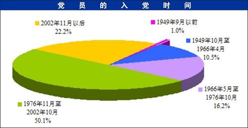 中組部發布全國7593萬黨員職業構成等情況