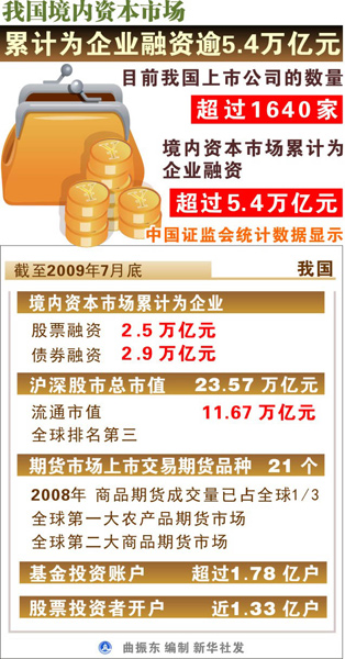我國資本市場初步匹配國民經濟地位