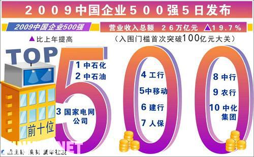 中國企業500強公布 凈利潤首超美國500強(附名單)