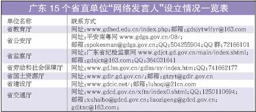 廣東15個省直單位網絡發言人亮相