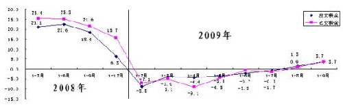 前9月國企實現營收158361億 同比降1.7%