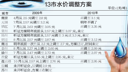 江蘇多個(gè)城市水價(jià)明年將漲至每噸3元以上