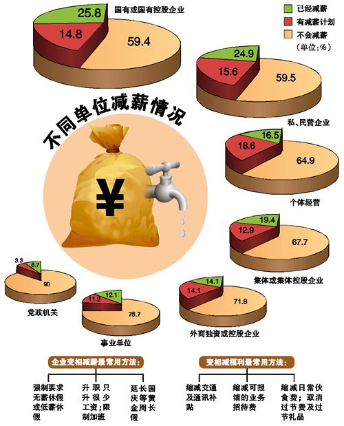 廣州四成國(guó)有企業(yè)已減薪或計(jì)劃減薪
